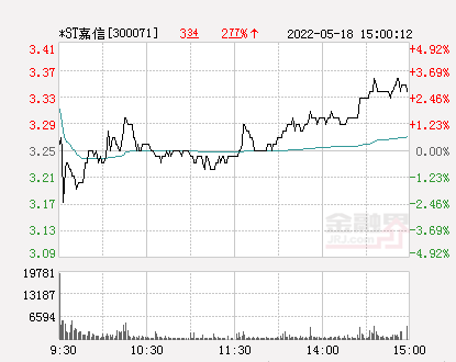 快讯：华谊嘉信涨停 报于4.01元