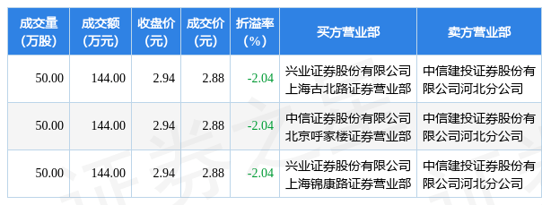 5月9日*ST嘉信发生3笔大宗交易 成交金额432万元