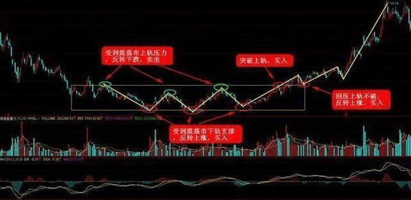 中国股市：如何在一只股票中进行波段操作？建议看懂了再炒股！