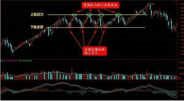 中国股市：如何在一只股票中进行波段操作？建议看懂了再炒股！