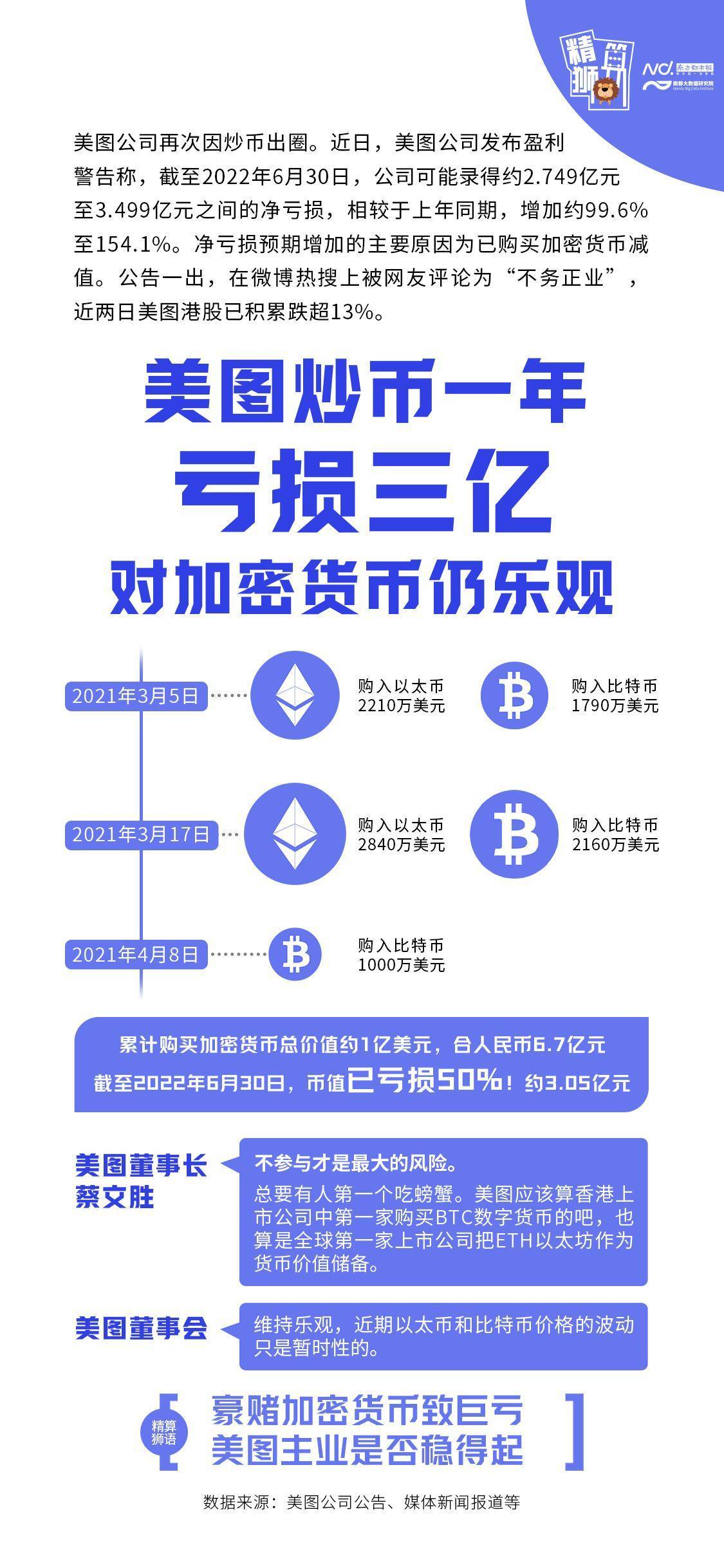 美图炒币一年浮亏三亿，主业亦亏损严重，称对加密货币仍乐观