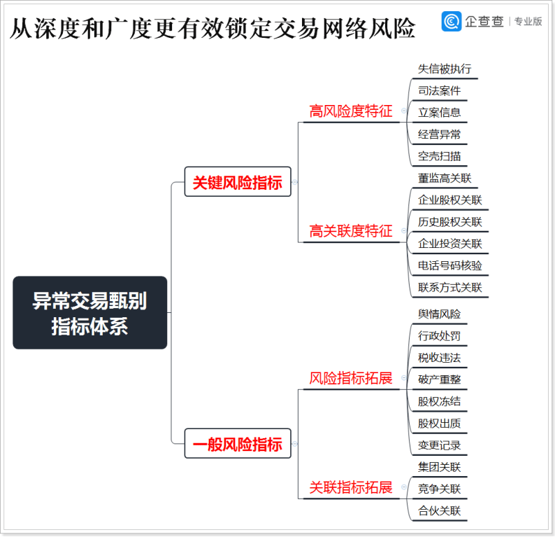 锁定企业关系网，企查查助力金融机构可疑交易甄别