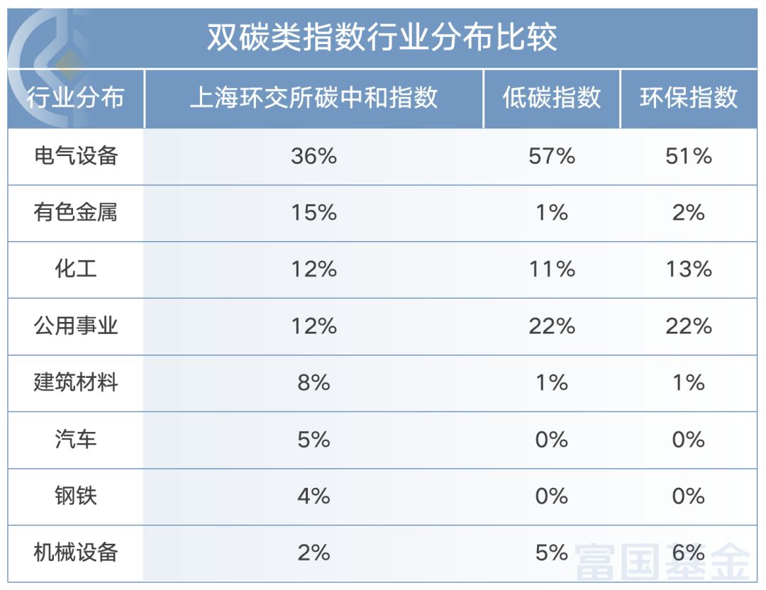 首批“碳中和”ETF——富国双碳ETF进入上市交易时代