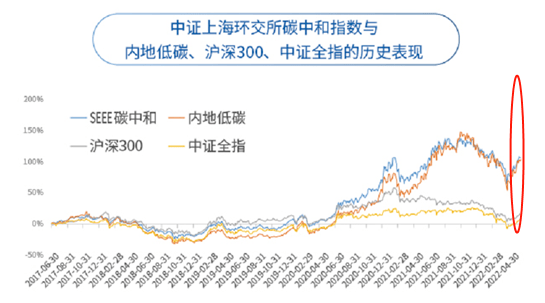 首批“碳中和”ETF——富国双碳ETF进入上市交易时代