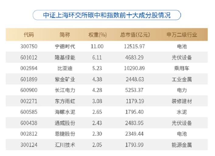 首批“碳中和”ETF——富国双碳ETF进入上市交易时代