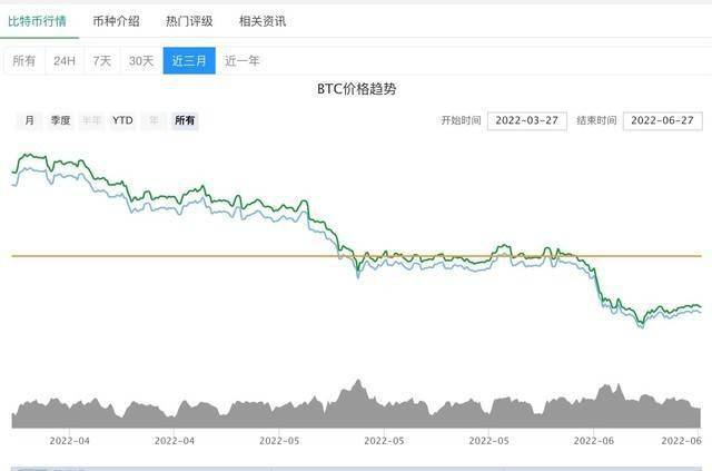 大幅裁员+高管降薪 比特币持续阴跌导致大量交易所“壮士断腕”