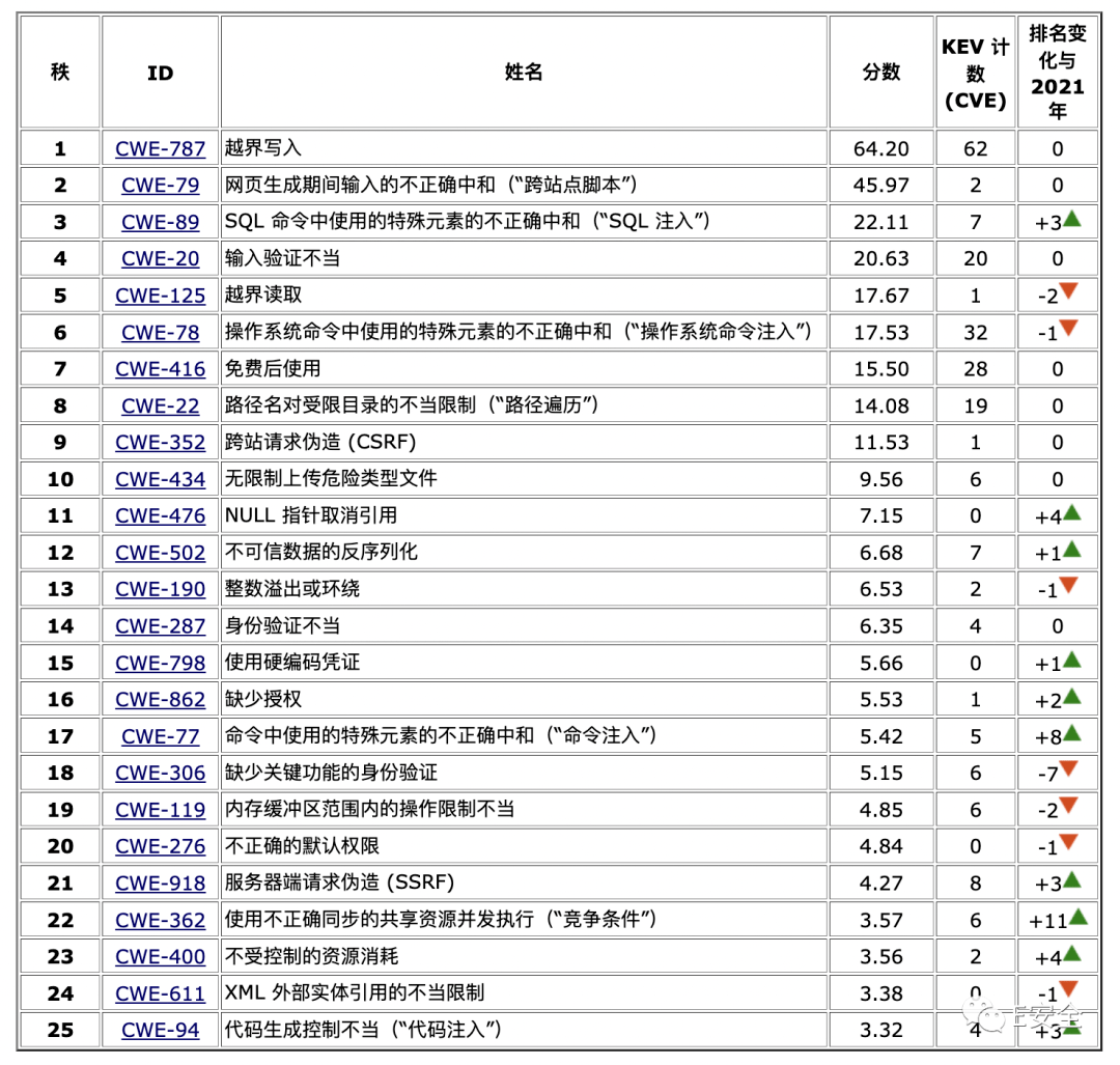 CISA发布2022年25个最危险的软件弱点