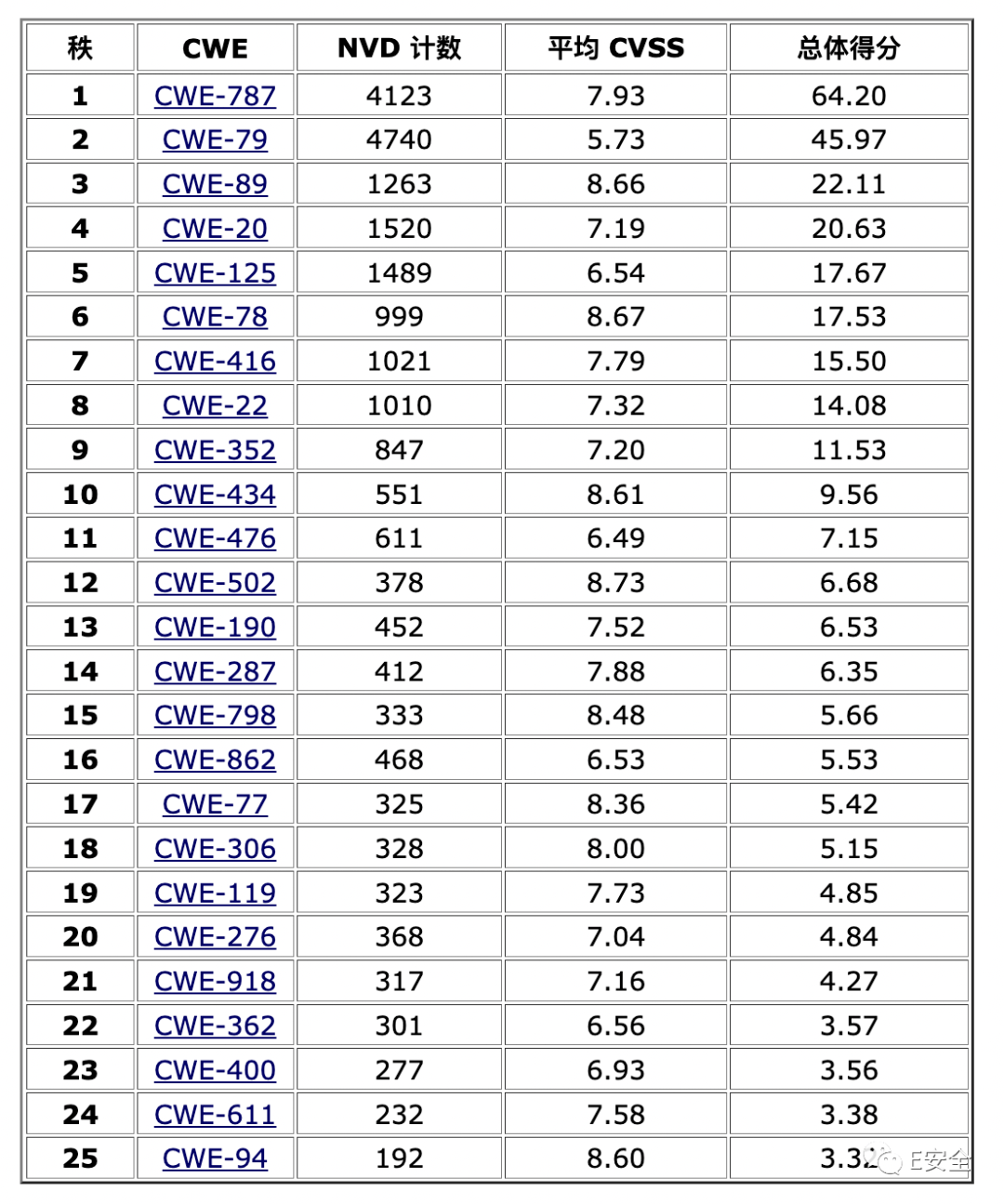CISA发布2022年25个最危险的软件弱点