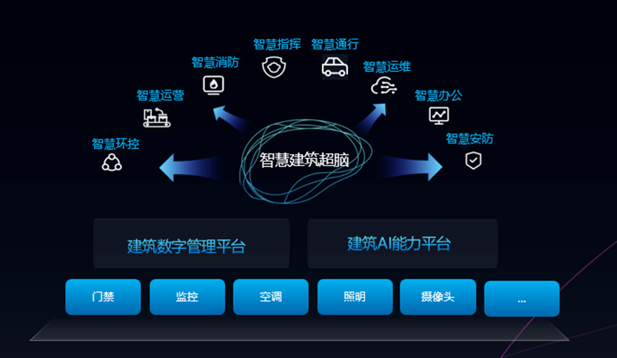 讯飞云港|科大讯飞程效根：讯飞建筑超脑助力智慧建筑创新应用