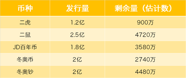 央行开始公布虎币、鼠币、冬奥、JD预约公告，每人20张！先到先得