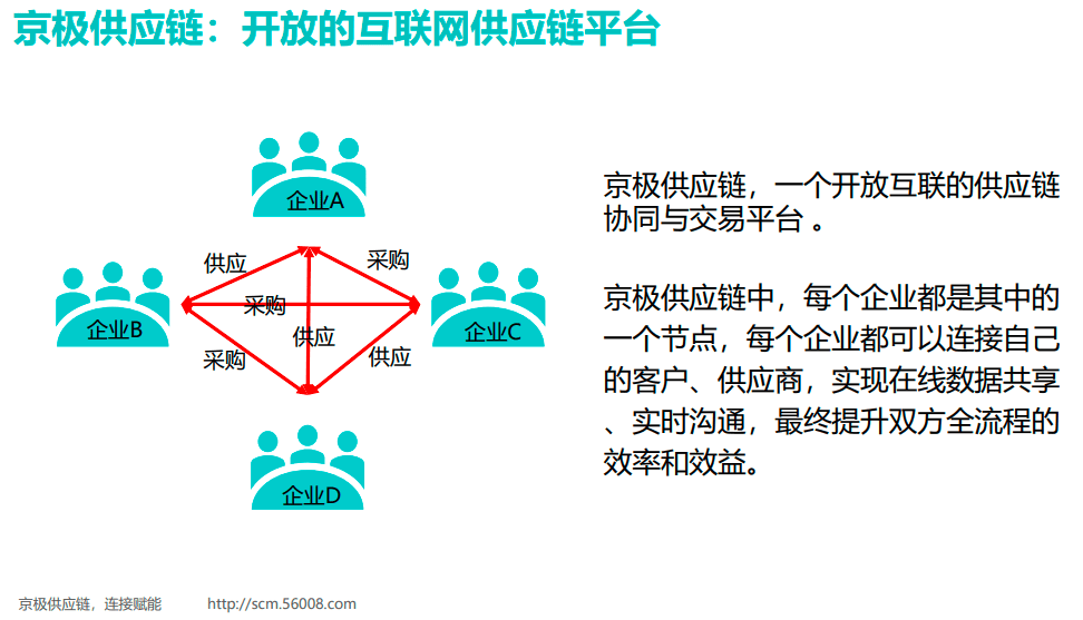 传统供应链和现代供应链有哪些区别？