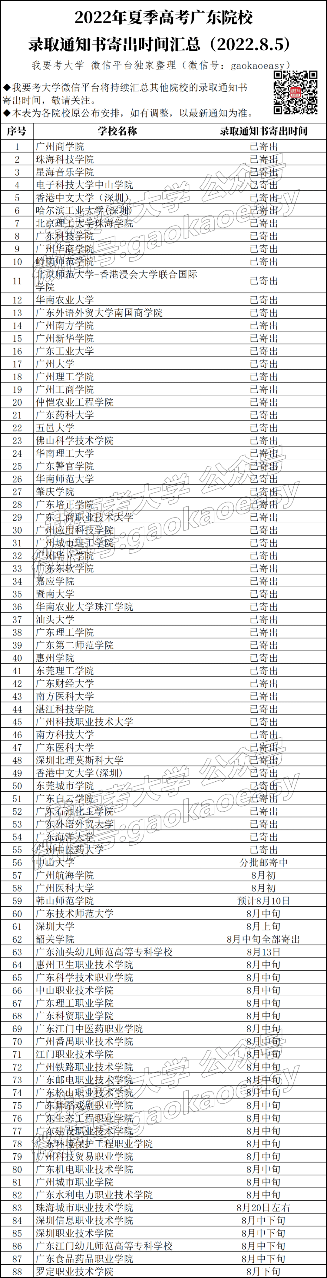 神速！广东这校专科通知书已寄出，88校公布寄出时间，7校可修改邮寄地址！
