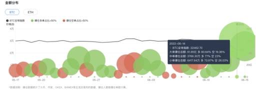 币圈“大血洗”，比特币以太坊较历史高位跌超七成