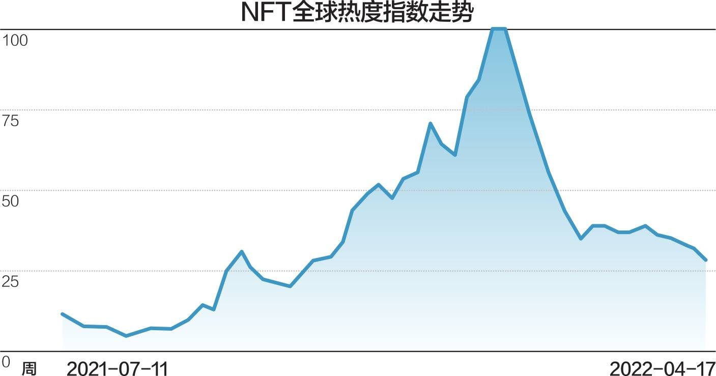 币圈断崖下跌，NFT受拖累