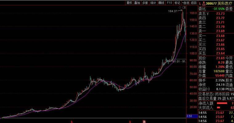 牛股的走势图是最好的老师