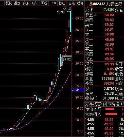 牛股的走势图是最好的老师