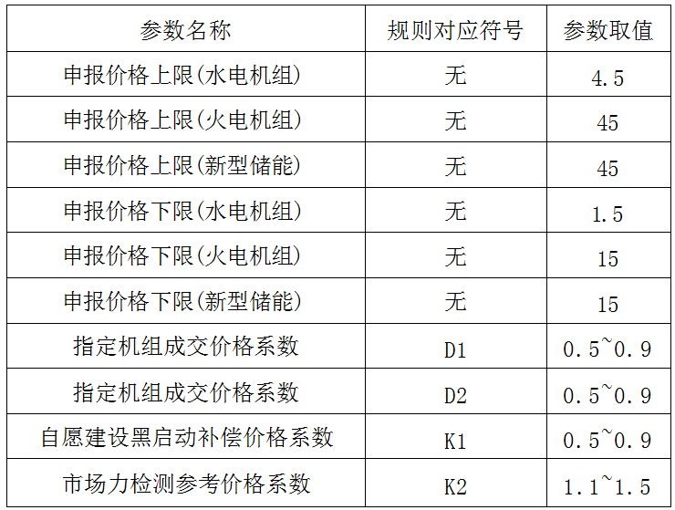 《云南黑启动辅助服务市场交易规则》征意见