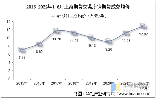 2022年6月上海期货交易所锌期货成交量、成交金额及成交均价统计