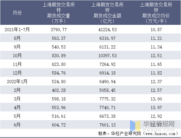 2022年6月上海期货交易所锌期货成交量、成交金额及成交均价统计