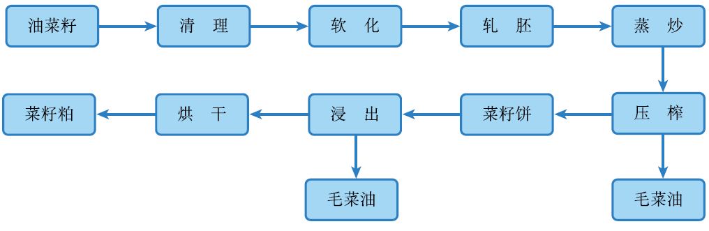 农产品期货之来自番外的小颗粒——菜籽