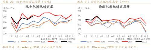 纸浆周报：外盘降价预期落空