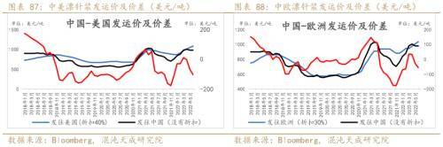 纸浆周报：外盘降价预期落空