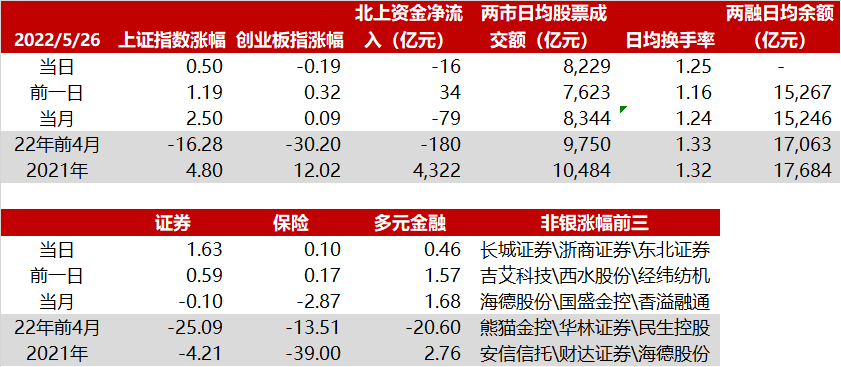 5.27华西非银日报