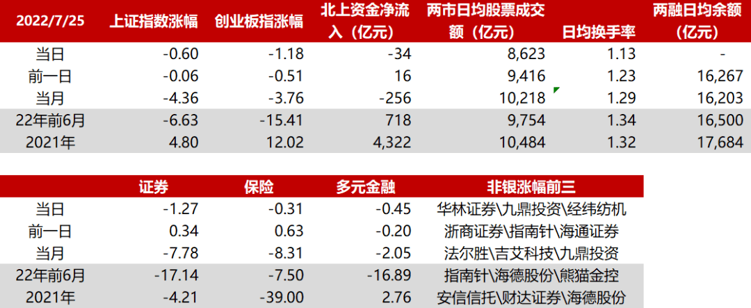 7.26华西非银日报