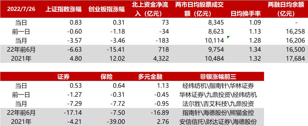 7.27华西非银日报