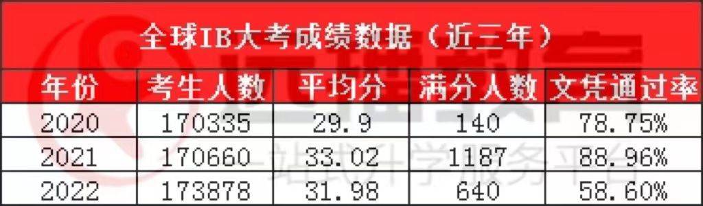 IB考试均分大跌？北京IB学校却“稳如老狗”，IB考试结果大揭秘！