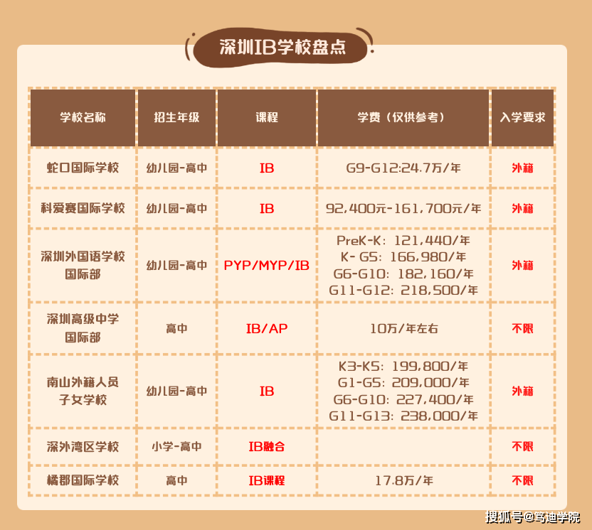 2022年IB放榜！深圳IB国际学校出分大汇总！
