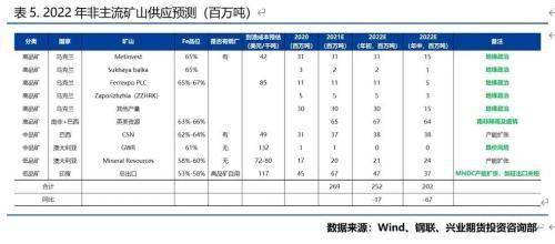 兴业期货：铁矿石底在何方？