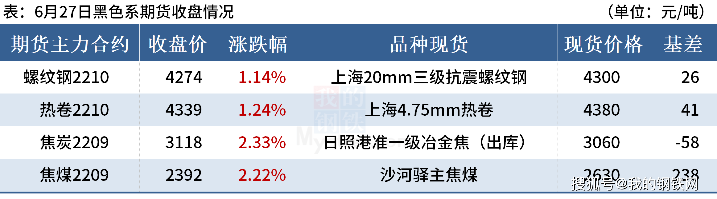 黑色期货上涨，铁矿石到港量下降