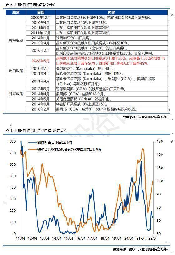 兴业期货：印度加征铁矿出口关税的影响