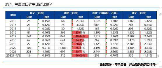 兴业期货：印度加征铁矿出口关税的影响