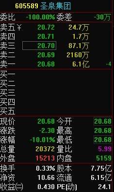 3.1万股民遭闷杀！圣泉集团连续一字跌停，网友：令人绝望的挂单