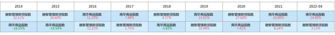 87家CTA私募斩获正收益！期货大佬揭秘CTA基金跑输指数不足为奇
