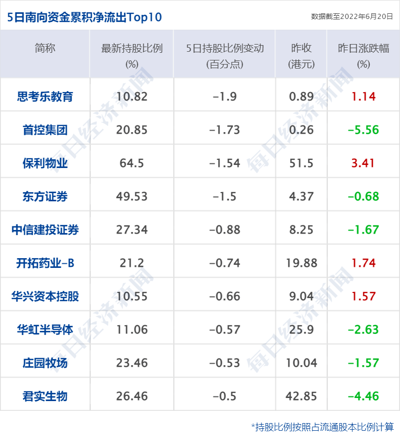 早财经丨套现7亿港元！腾讯近乎“清仓式”减持新东方在线；发生了什么？商品期货黑色系全线收跌；一国发生袭击事件致132人死亡