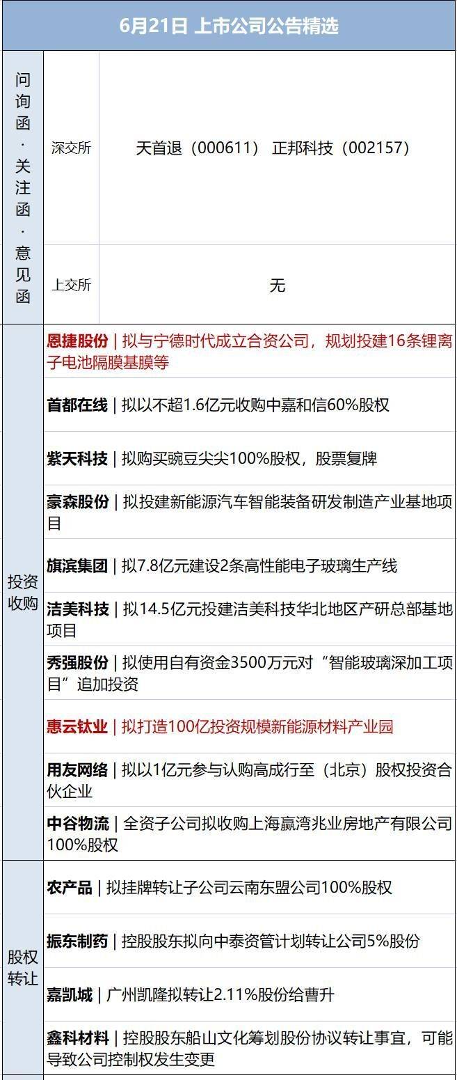早财经丨套现7亿港元！腾讯近乎“清仓式”减持新东方在线；发生了什么？商品期货黑色系全线收跌；俄罗斯飞地遭“封锁”？立陶宛回应