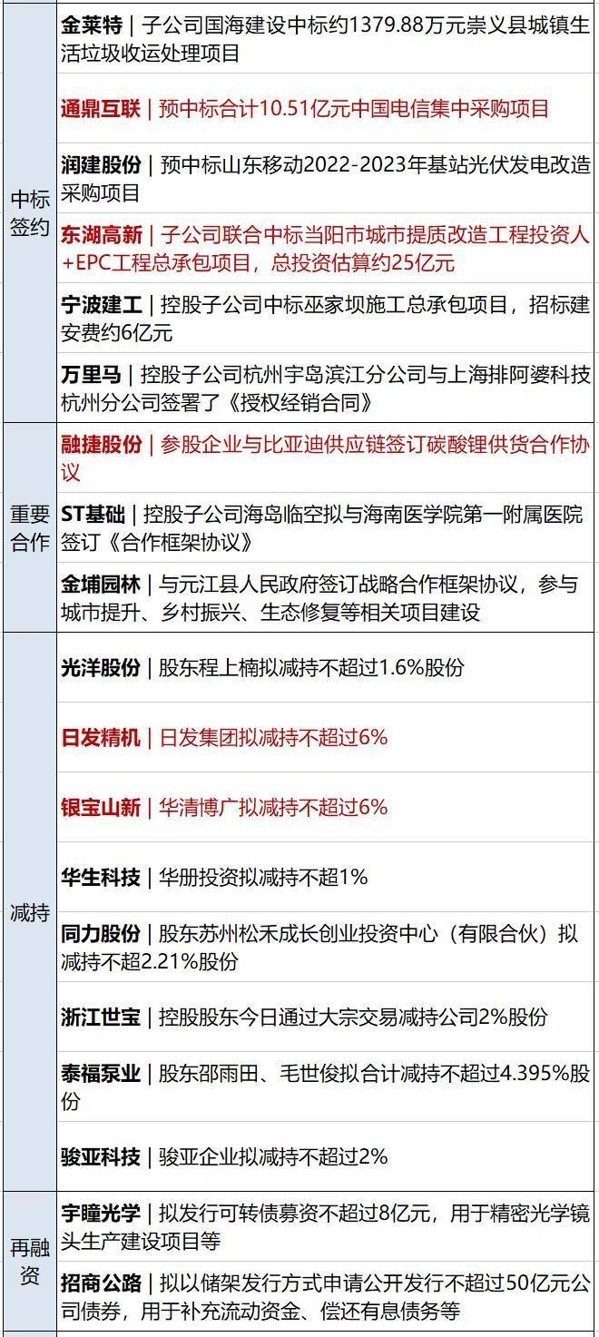 早财经丨套现7亿港元！腾讯近乎“清仓式”减持新东方在线；发生了什么？商品期货黑色系全线收跌；俄罗斯飞地遭“封锁”？立陶宛回应