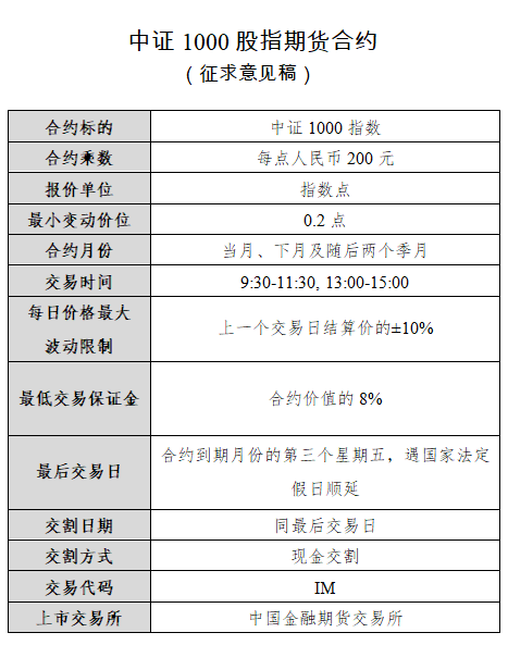 中证1000股指期货、期权进入征求意见环节！保证金门槛或超10万元，来看详情
