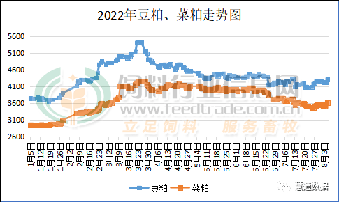 狂涨？豆粕最高涨130！菜粕涨幅更高达到140！