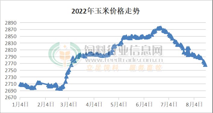 豆粕现货大幅降价，那是奢望？玉米继续下跌10-30元！