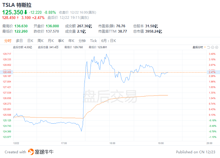 富途早报 | ​强劲数据推高加息预期，美股全线收跌；特斯拉续挫近9%，马斯克承诺两年内不会再卖特斯拉股票