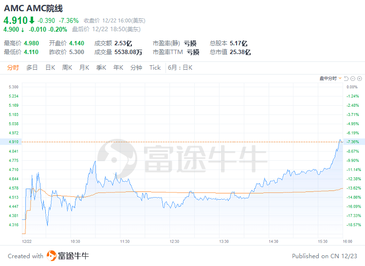 富途早报 | ​强劲数据推高加息预期，美股全线收跌；特斯拉续挫近9%，马斯克承诺两年内不会再卖特斯拉股票