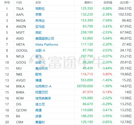 富途早报 | ​强劲数据推高加息预期，美股全线收跌；特斯拉续挫近9%，马斯克承诺两年内不会再卖特斯拉股票
