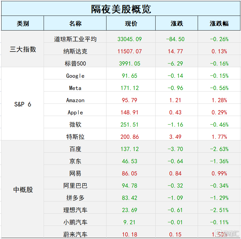 早报 (02.23）| 美联储与“鹰王”布拉德再念紧箍咒，美股挣扎一夜，标普500连跌4日；伊拉克计划首次允许与中国贸易直接以人民币结算