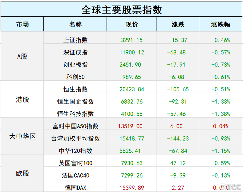早报 (02.23）| 美联储与“鹰王”布拉德再念紧箍咒，美股挣扎一夜，标普500连跌4日；伊拉克计划首次允许与中国贸易直接以人民币结算
