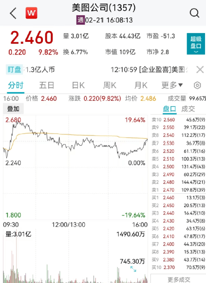 科技股重挫！美图扭亏为盈涨近20%，京东祭出“百亿补贴”股价大跌近9%