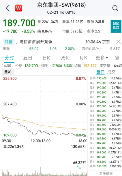 科技股重挫！美图扭亏为盈涨近20%，京东祭出“百亿补贴”股价大跌近9%